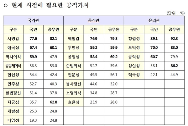 ▲ 인사혁신처 '공직가치 관련 설문조사 결과' 2015.7.9.