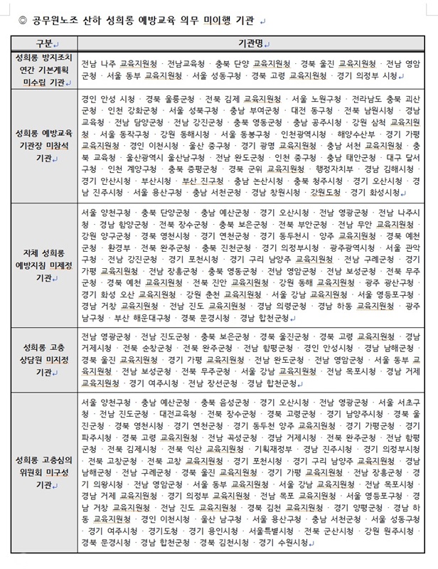 ▲ <2016 민주노총 직장내 성희롱 예방교육실태조사> 자료집 중