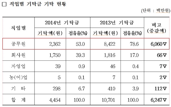 ▲ '2014년 직업별 기탁 현황', 중앙선거관리위원회(2015)