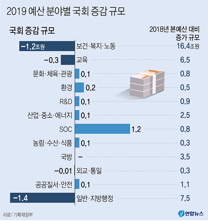 ▲ 2019년 예산 분야별 국회 증감 규모