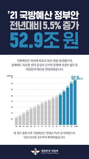 ▲ 2021년 국방예산이 52.9조원으로 편성됐다.